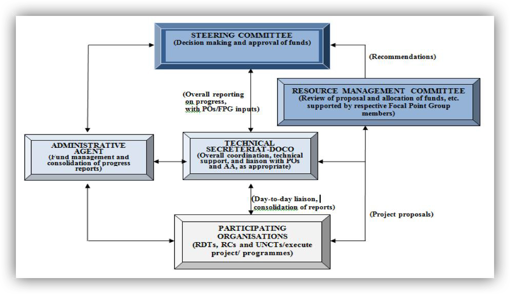 Governance graph