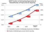 MDTF Office Prepares for the Annual Reporting Cycle