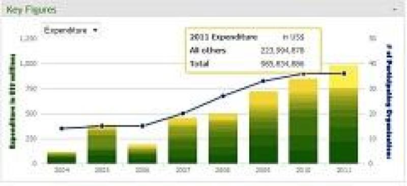 2011: A record year with $986 million in expenditures reported 2011: A record year with $986 million in expenditures reported