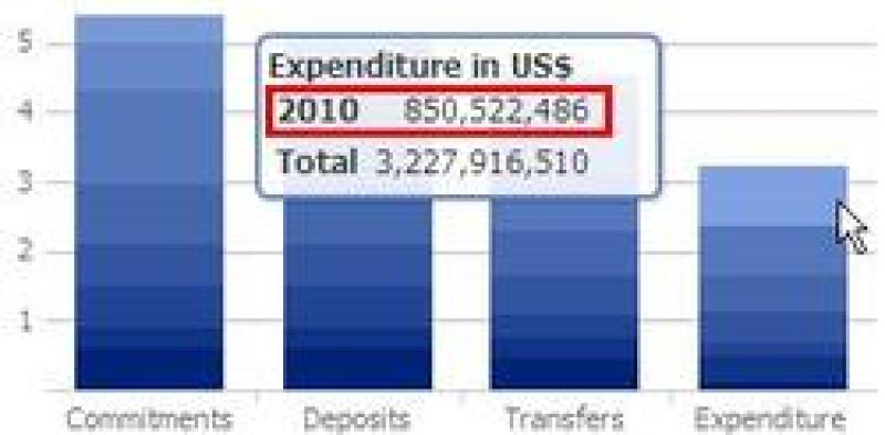 $850 million in 2010 Expenditures Reported by Participating Organizations $850 million in 2010 Expenditures Reported by Participating Organizations